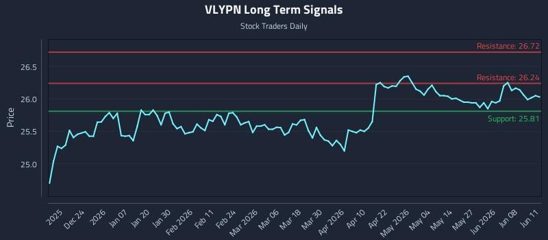 VLYPN Long Term Analysis for June 12 2026