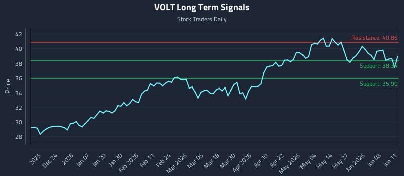 VOLT Long Term Analysis for June 12 2026 VOLT Long Term Analysis for June 12 2026
