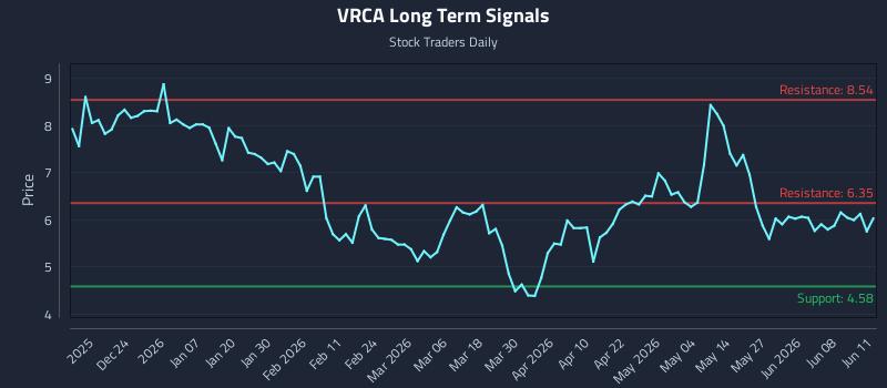 VRCA Long Term Analysis for June 12 2026 VRCA Long Term Analysis for June 12 2026