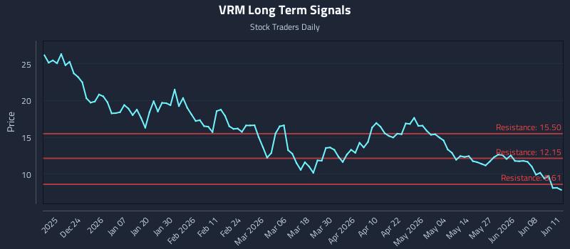 VRM Long Term Analysis for June 12 2026