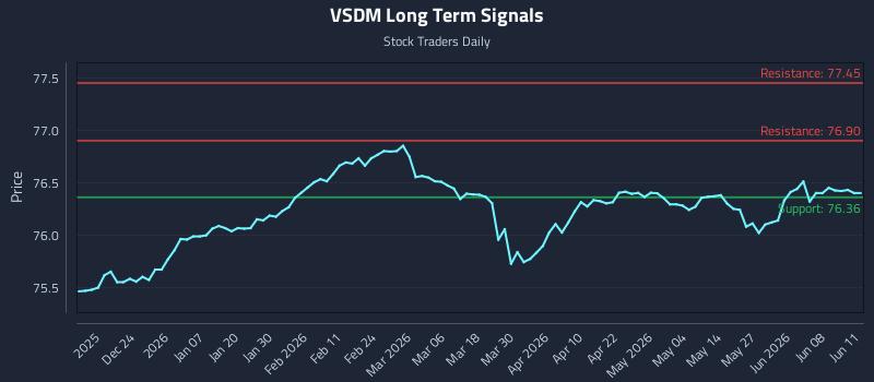 VSDM Long Term Analysis for June 12 2026