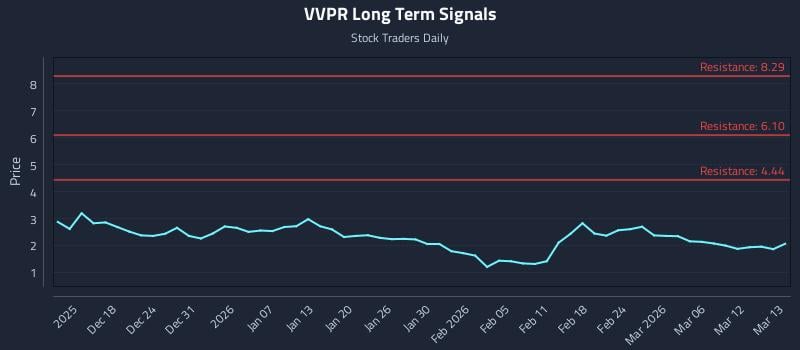 VVPR Long Term Analysis for June 12 2026 VVPR Long Term Analysis for June 12 2026