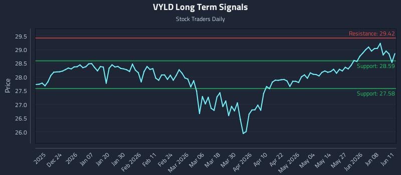 VYLD Long Term Analysis for June 12 2026 VYLD Long Term Analysis for June 12 2026