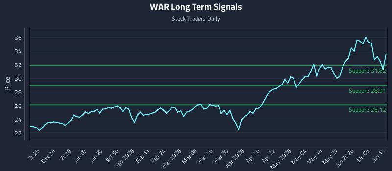 WAR Long Term Analysis for June 12 2026 WAR Long Term Analysis for June 12 2026