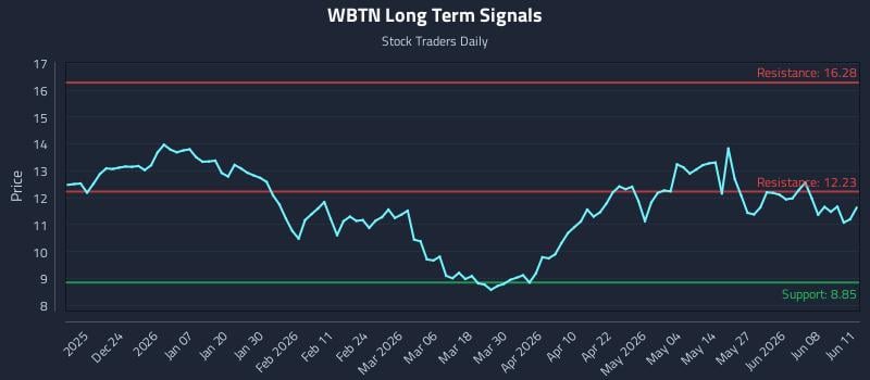 WBTN Long Term Analysis for June 12 2026 WBTN Long Term Analysis for June 12 2026