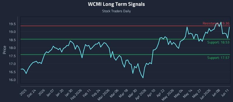 WCMI Long Term Analysis for June 12 2026 WCMI Long Term Analysis for June 12 2026