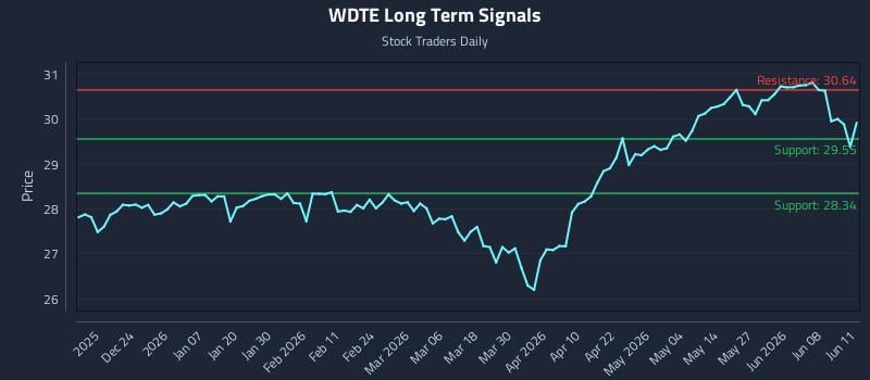 WDTE Long Term Analysis for June 12 2026 WDTE Long Term Analysis for June 12 2026