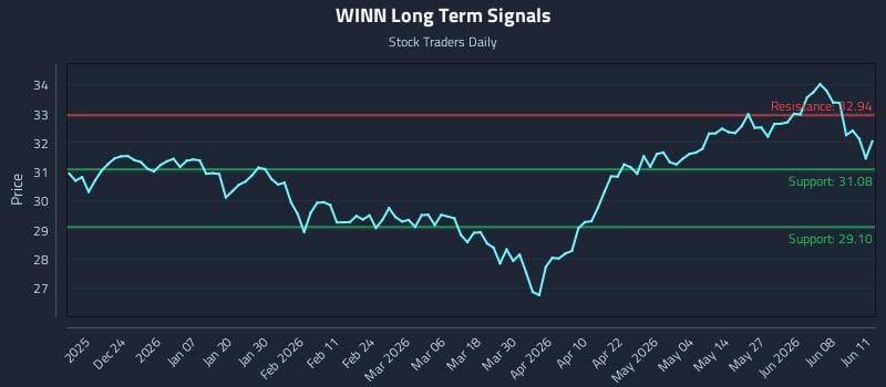 WINN Long Term Analysis for June 12 2026 WINN Long Term Analysis for June 12 2026