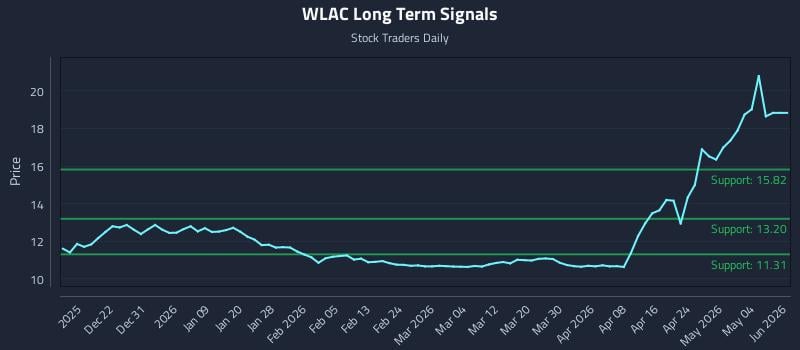 WLAC Long Term Analysis for June 12 2026