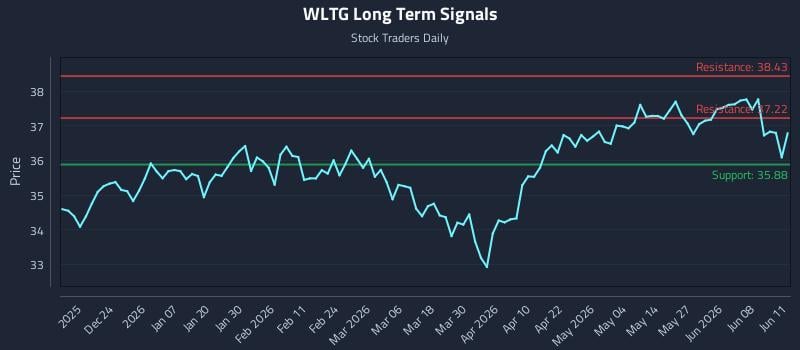 WLTG Long Term Analysis for June 12 2026 WLTG Long Term Analysis for June 12 2026