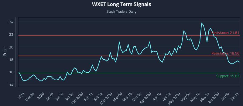 WXET Long Term Analysis for June 12 2026 WXET Long Term Analysis for June 12 2026