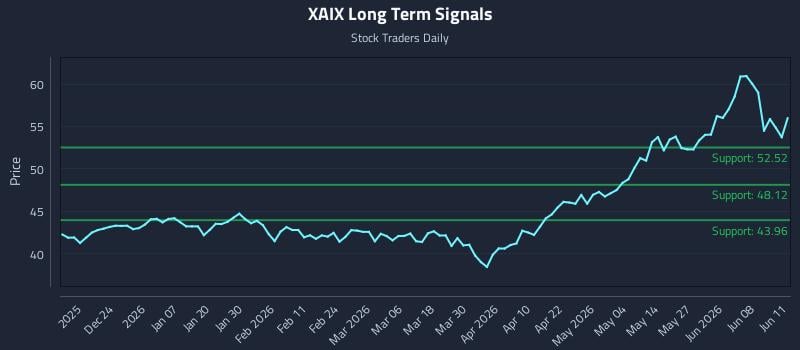 XAIX Long Term Analysis for June 12 2026 XAIX Long Term Analysis for June 12 2026