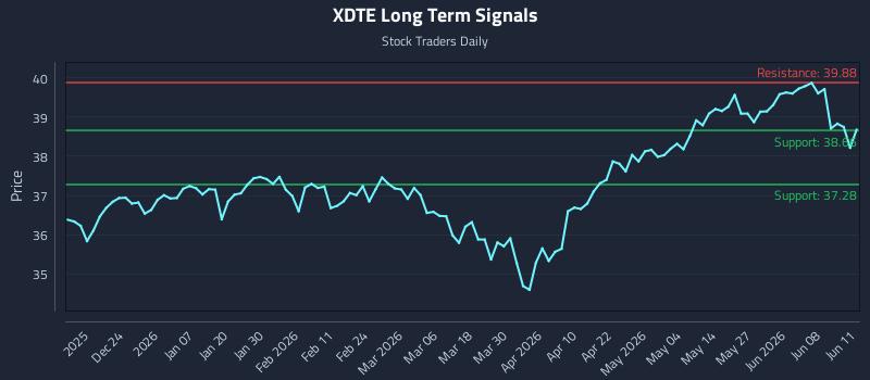 XDTE Long Term Analysis for June 12 2026