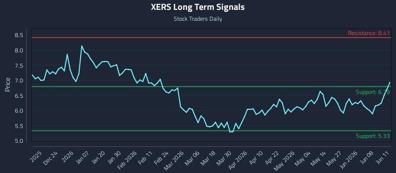 XERS Long Term Analysis for June 12 2026