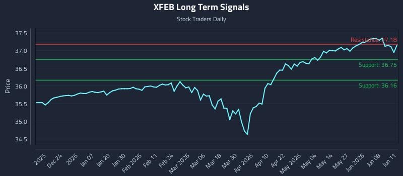 XFEB Long Term Analysis for June 12 2026 XFEB Long Term Analysis for June 12 2026