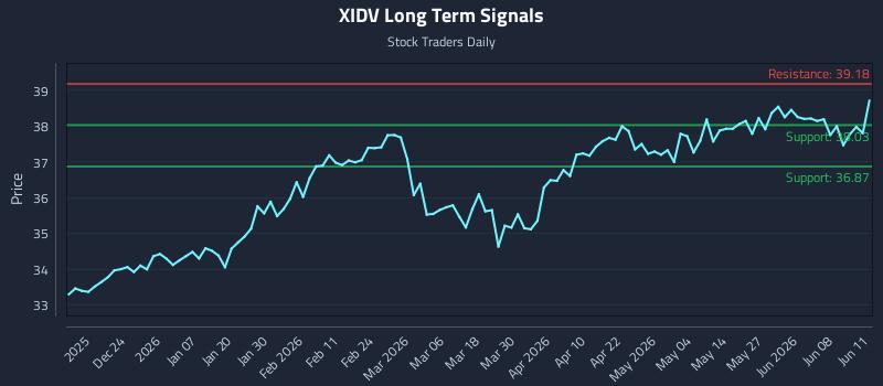 XIDV Long Term Analysis for June 12 2026