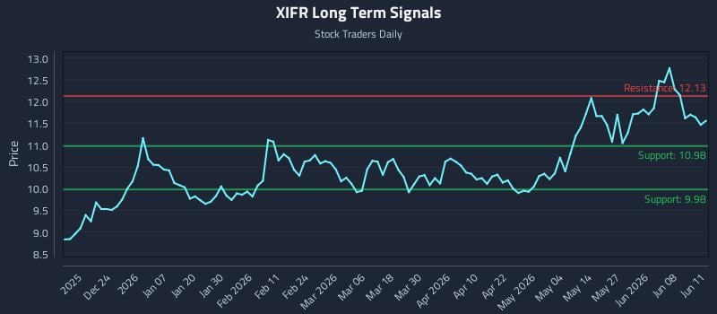 XIFR Long Term Analysis for June 12 2026 XIFR Long Term Analysis for June 12 2026