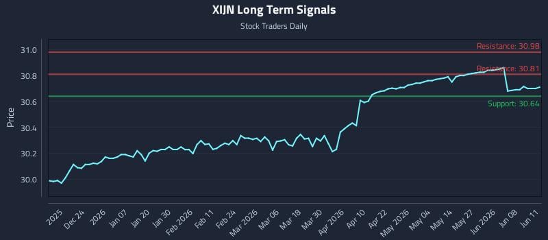 XIJN Long Term Analysis for June 12 2026 XIJN Long Term Analysis for June 12 2026