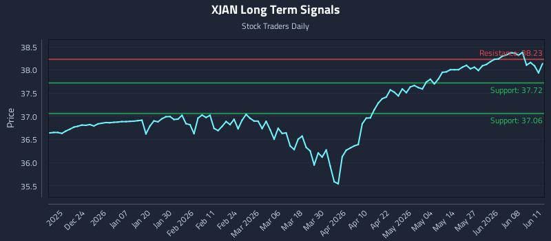 XJAN Long Term Analysis for June 12 2026 XJAN Long Term Analysis for June 12 2026