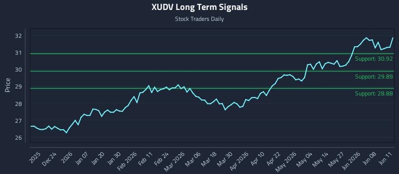 XUDV Long Term Analysis for June 12 2026 XUDV Long Term Analysis for June 12 2026