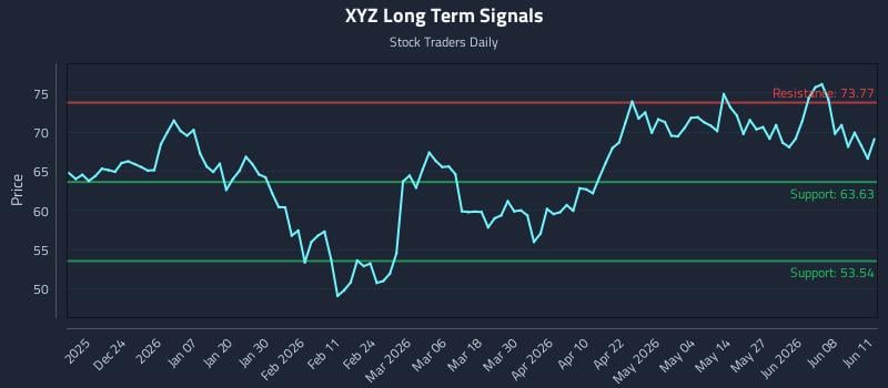XYZ Long Term Analysis for June 12 2026 XYZ Long Term Analysis for June 12 2026