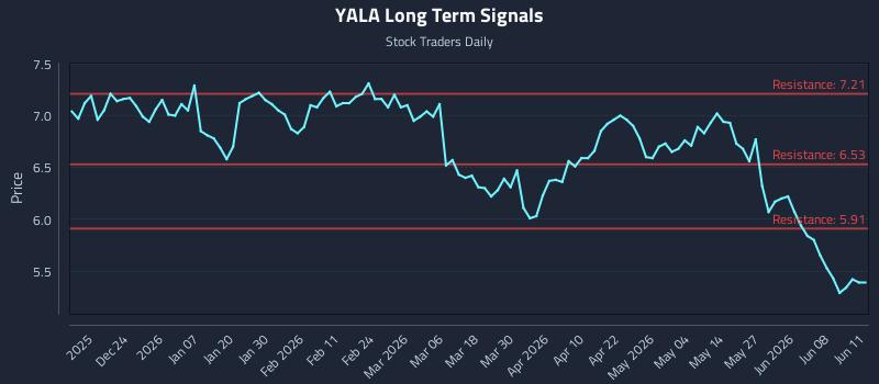 YALA Long Term Analysis for June 12 2026 YALA Long Term Analysis for June 12 2026