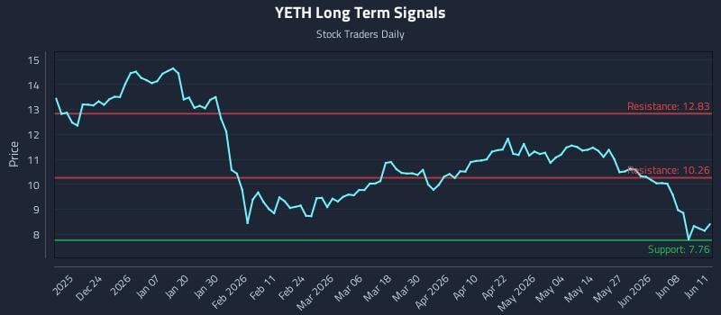 YETH Long Term Analysis for June 12 2026 YETH Long Term Analysis for June 12 2026