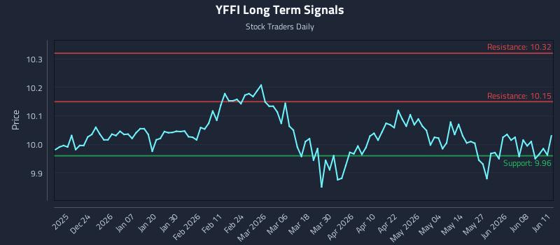 YFFI Long Term Analysis for June 12 2026 YFFI Long Term Analysis for June 12 2026