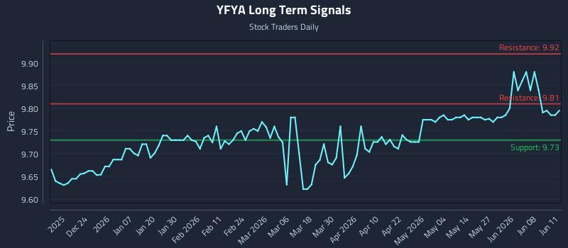 YFYA Long Term Analysis for June 12 2026