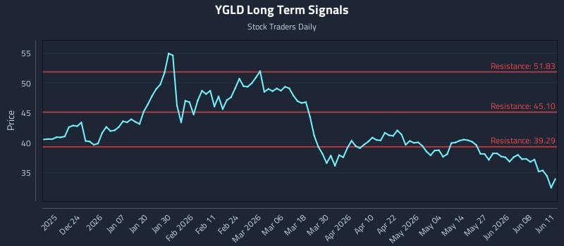 YGLD Long Term Analysis for June 12 2026 YGLD Long Term Analysis for June 12 2026