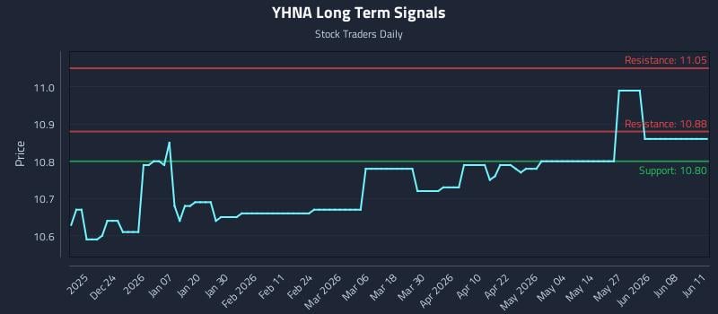 YHNA Long Term Analysis for June 12 2026 YHNA Long Term Analysis for June 12 2026