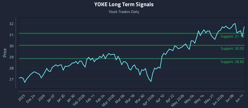YOKE Long Term Analysis for June 12 2026 YOKE Long Term Analysis for June 12 2026