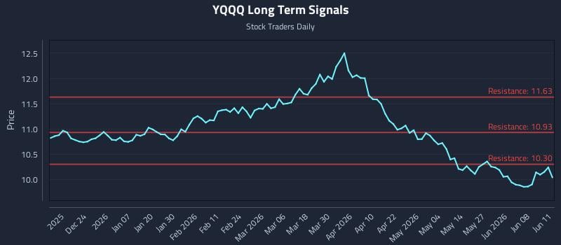 YQQQ Long Term Analysis for June 12 2026 YQQQ Long Term Analysis for June 12 2026
