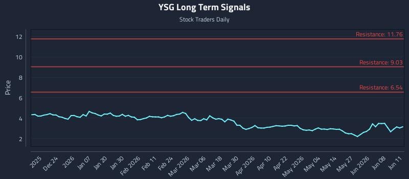 YSG Long Term Analysis for June 12 2026 YSG Long Term Analysis for June 12 2026