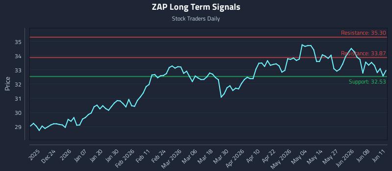 ZAP Long Term Analysis for June 12 2026 ZAP Long Term Analysis for June 12 2026