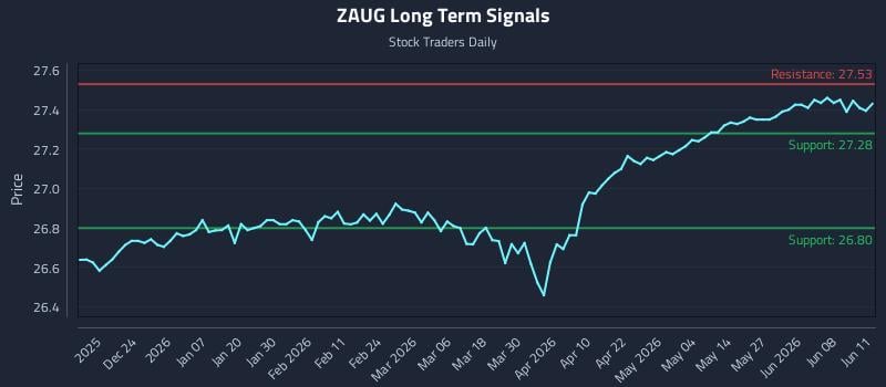 ZAUG Long Term Analysis for June 12 2026 ZAUG Long Term Analysis for June 12 2026