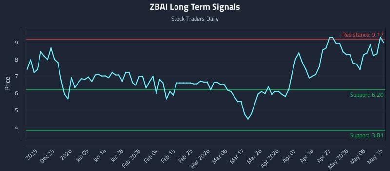 ZBAI Long Term Analysis for June 12 2026 ZBAI Long Term Analysis for June 12 2026