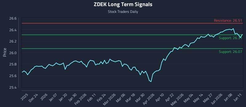 ZDEK Long Term Analysis for June 12 2026 ZDEK Long Term Analysis for June 12 2026