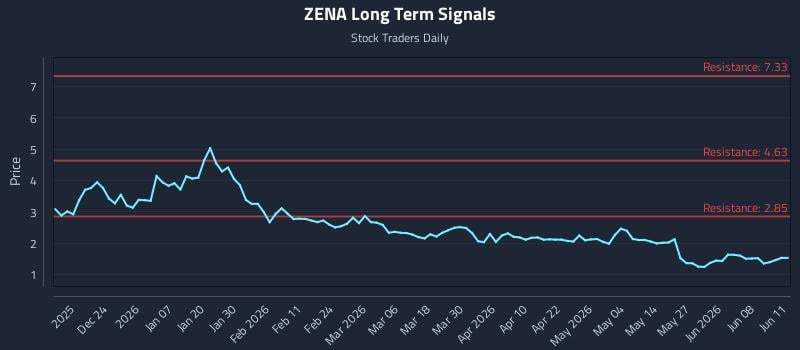 ZENA Long Term Analysis for June 12 2026 ZENA Long Term Analysis for June 12 2026