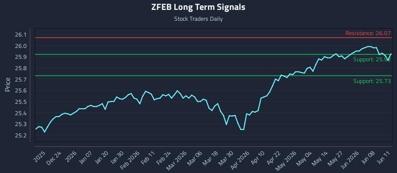 ZFEB Long Term Analysis for June 12 2026 ZFEB Long Term Analysis for June 12 2026