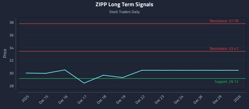 ZIPP Long Term Analysis for June 12 2026