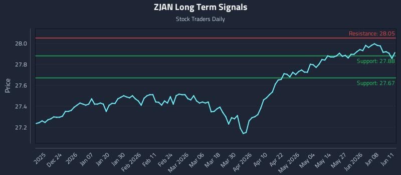 ZJAN Long Term Analysis for June 12 2026 ZJAN Long Term Analysis for June 12 2026