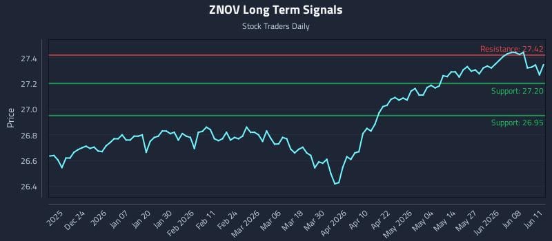 ZNOV Long Term Analysis for June 12 2026 ZNOV Long Term Analysis for June 12 2026