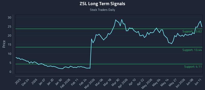 ZSL Long Term Analysis for June 12 2026