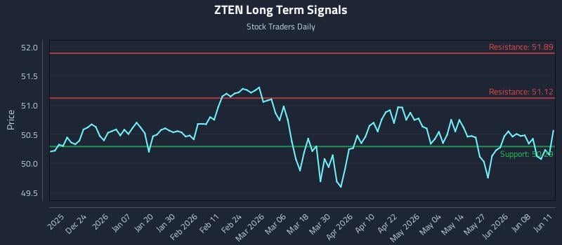 ZTEN Long Term Analysis for June 12 2026 ZTEN Long Term Analysis for June 12 2026