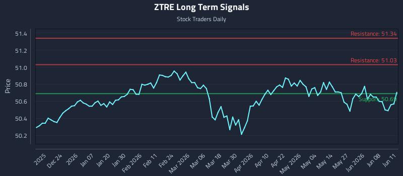 ZTRE Long Term Analysis for June 12 2026 ZTRE Long Term Analysis for June 12 2026