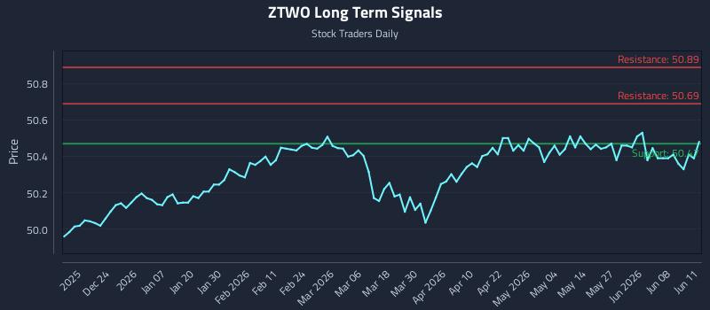 ZTWO Long Term Analysis for June 12 2026