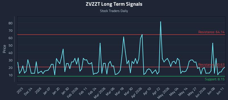 ZVZZT Long Term Analysis for June 12 2026 ZVZZT Long Term Analysis for June 12 2026