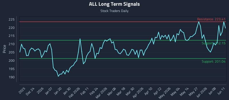 ALL Long Term Analysis for June 12 2026 ALL Long Term Analysis for June 12 2026