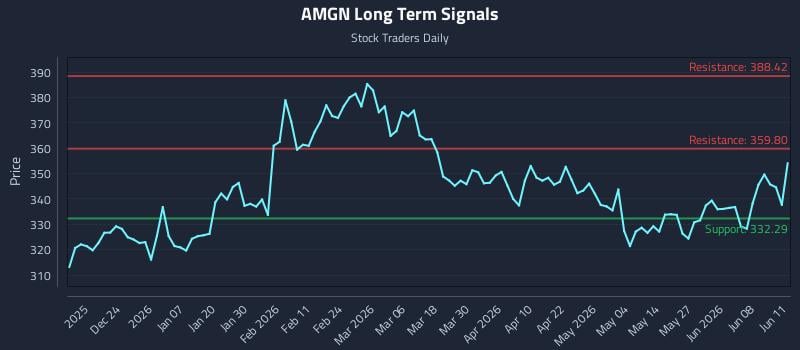 AMGN Long Term Analysis for June 12 2026 AMGN Long Term Analysis for June 12 2026